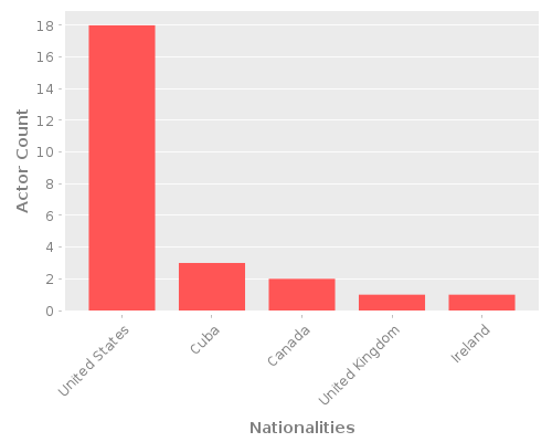 Infographic: Nationalities of Actors