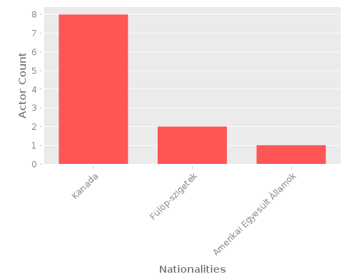 Infographic: Nationalities of Actors