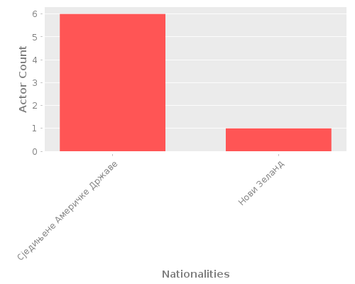 Infographic: Nationalities of Actors Infographic: Nationalities of Actors