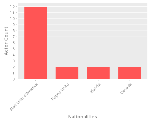 Infographic: Nationalities of Actors