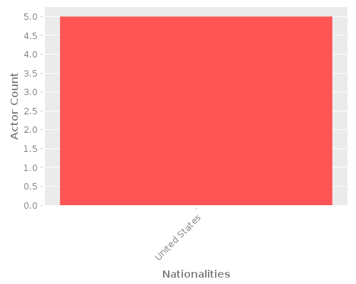 Infographic: Nationalities of Actors
