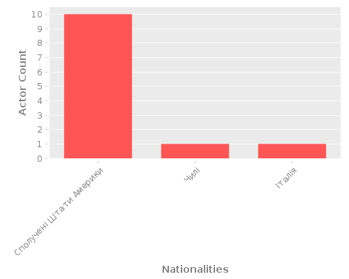 Infographic: Nationalities of Actors