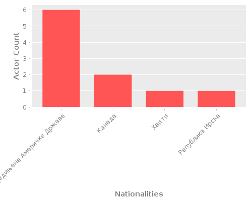Infographic: Nationalities of Actors Infographic: Nationalities of Actors