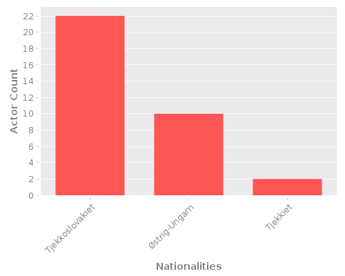 Infographic: Nationalities of Actors