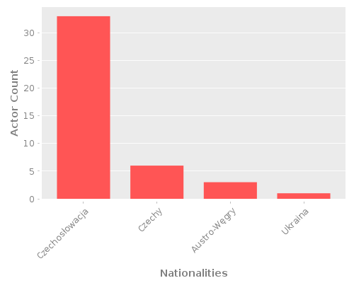 Infographic: Nationalities of Actors