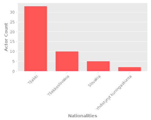 Infographic: Nationalities of Actors