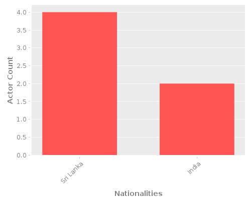 Infographic: Nationalities of Actors