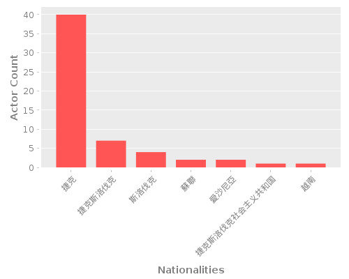 Infographic: Nationalities of Actors