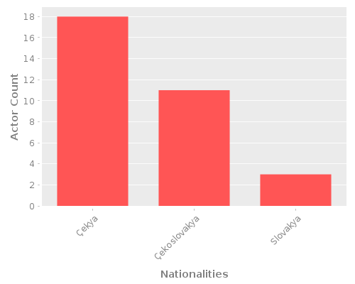 Infographic: Nationalities of Actors