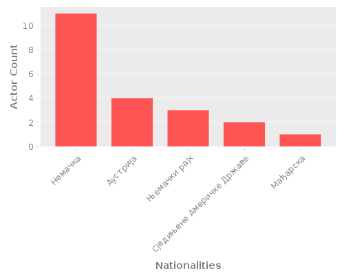 Infographic: Nationalities of Actors Infographic: Nationalities of Actors
