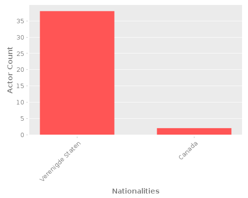Infographic: Nationalities of Actors