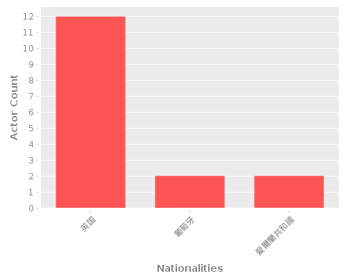 Infographic: Nationalities of Actors Infographic: Nationalities of Actors