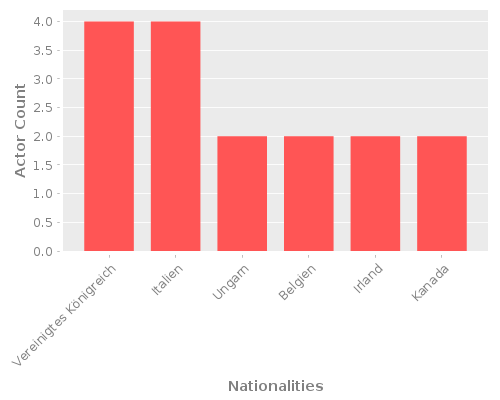 Infographic: Nationalities of Actors