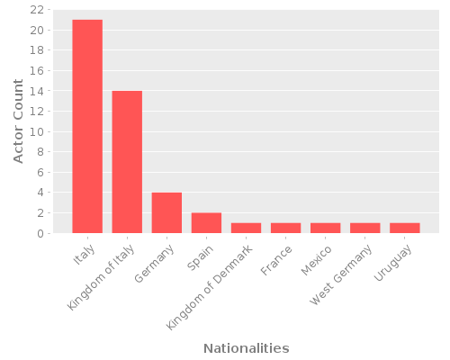 Infographic: Nationalities of Actors