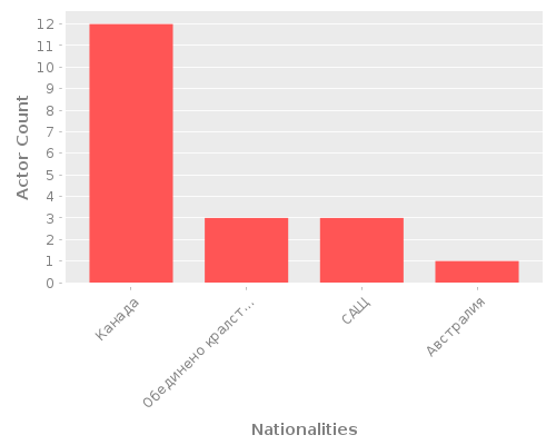 Infographic: Nationalities of Actors
