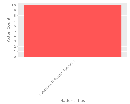 Infographic: Nationalities of Actors Infographic: Nationalities of Actors
