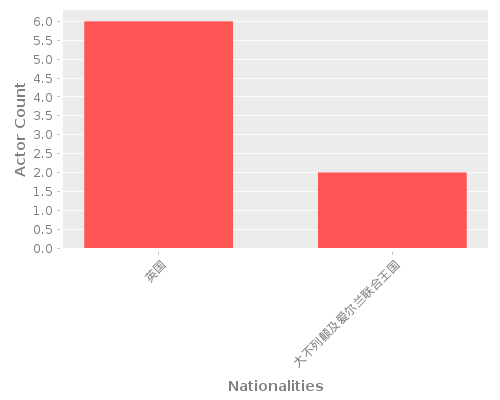 Infographic: Nationalities of Actors Infographic: Nationalities of Actors