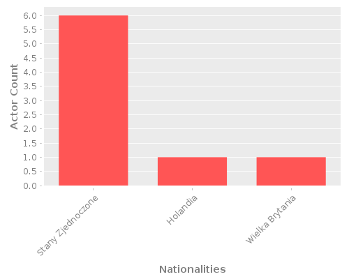 Infographic: Nationalities of Actors