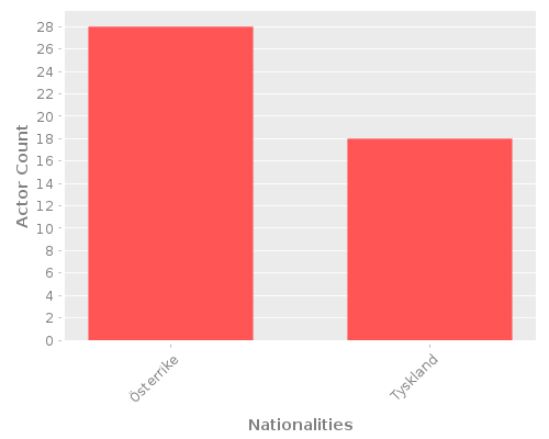Infographic: Nationalities of Actors