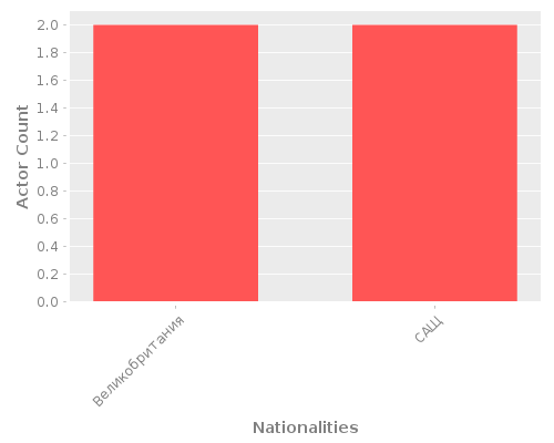Infographic: Nationalities of Actors Infographic: Nationalities of Actors