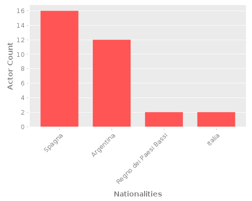 Infographic: Nationalities of Actors