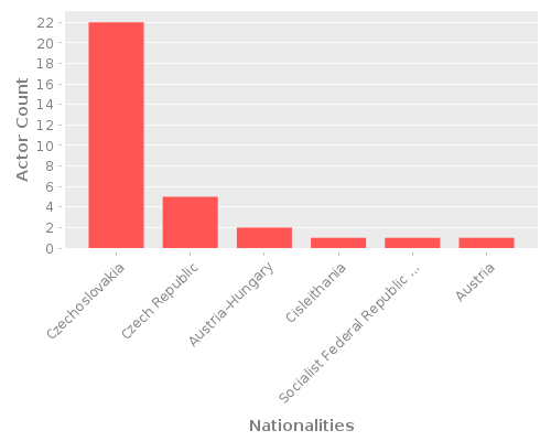 Infographic: Nationalities of Actors
