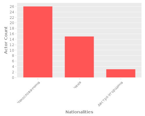 Infographic: Nationalities of Actors