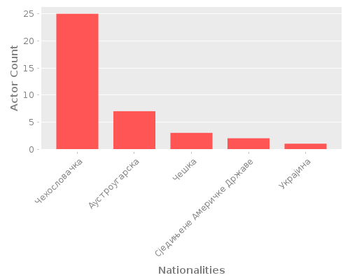 Infographic: Nationalities of Actors
