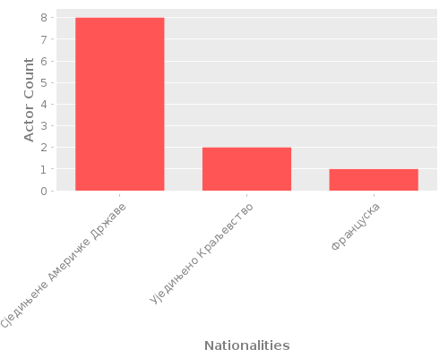 Infographic: Nationalities of Actors Infographic: Nationalities of Actors