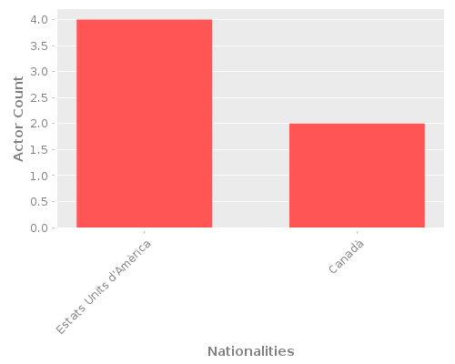 Infographic: Nationalities of Actors