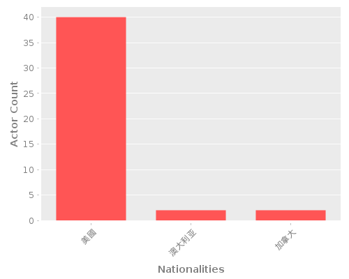 Infographic: Nationalities of Actors