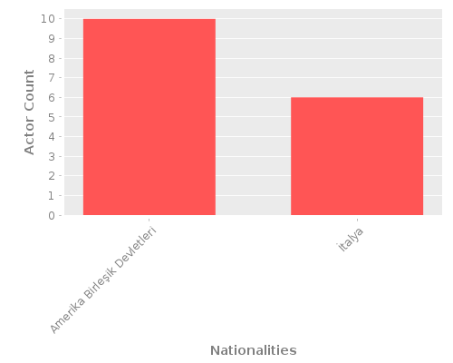 Infographic: Nationalities of Actors Infographic: Nationalities of Actors