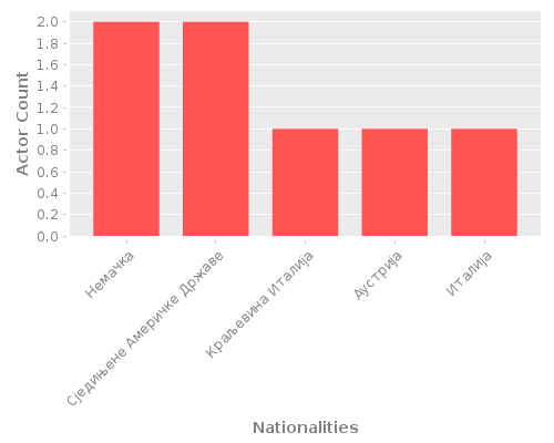 Infographic: Nationalities of Actors Infographic: Nationalities of Actors