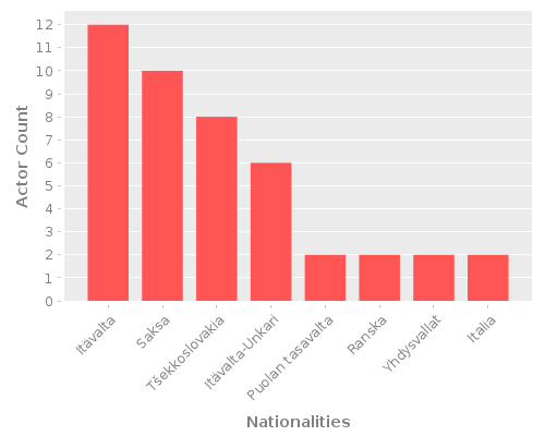 Infographic: Nationalities of Actors Infographic: Nationalities of Actors