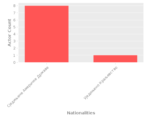 Infographic: Nationalities of Actors