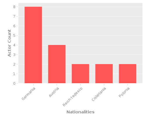 Infographic: Nationalities of Actors Infographic: Nationalities of Actors