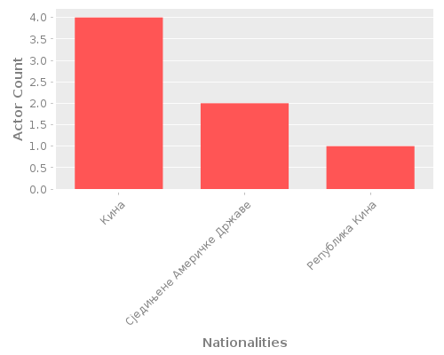 Infographic: Nationalities of Actors
