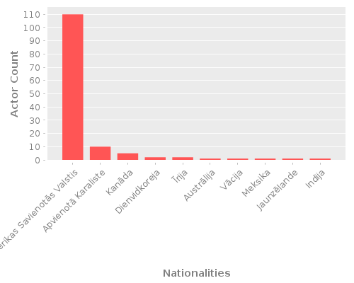 Infographic: Nationalities of Actors Infographic: Nationalities of Actors