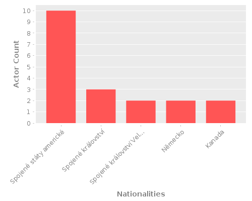 Infographic: Nationalities of Actors Infographic: Nationalities of Actors