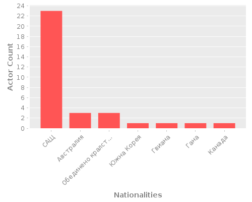Infographic: Nationalities of Actors