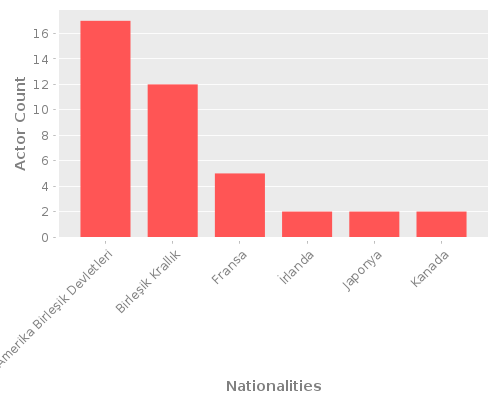 Infographic: Nationalities of Actors Infographic: Nationalities of Actors
