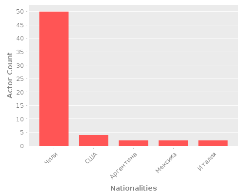Infographic: Nationalities of Actors