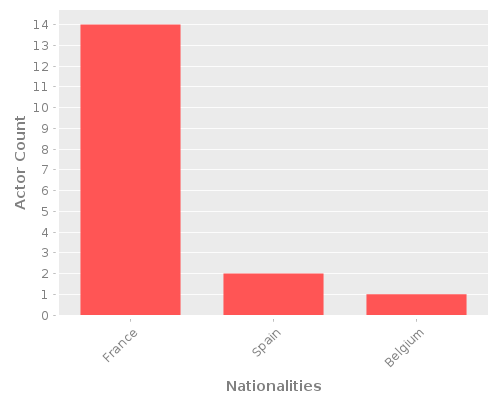 Infographic: Nationalities of Actors Infographic: Nationalities of Actors