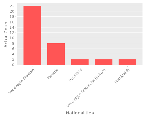 Infographic: Nationalities of Actors