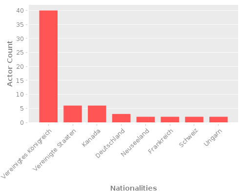 Infographic: Nationalities of Actors