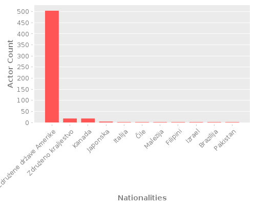 Infographic: Nationalities of Actors
