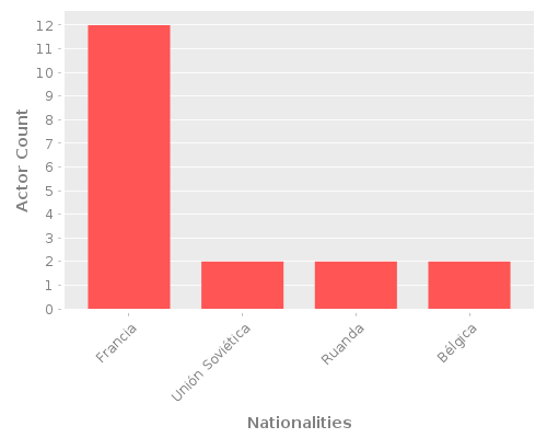 Infographic: Nationalities of Actors