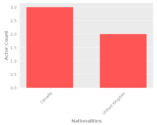Infographic: Nationalities of Actors Infographic: Nationalities of Actors