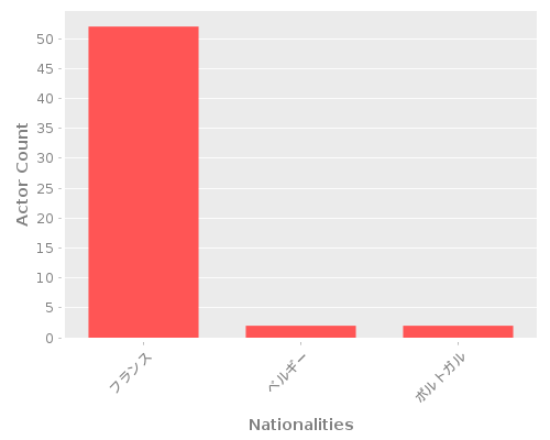 Infographic: Nationalities of Actors Infographic: Nationalities of Actors
