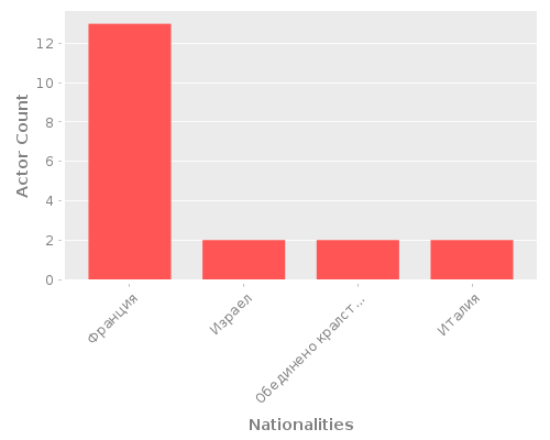 Infographic: Nationalities of Actors Infographic: Nationalities of Actors